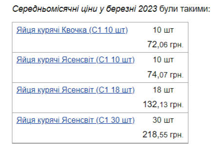 Этого ждали все украинцы. Яйца упали в цене: сколько теперь стоит продукт